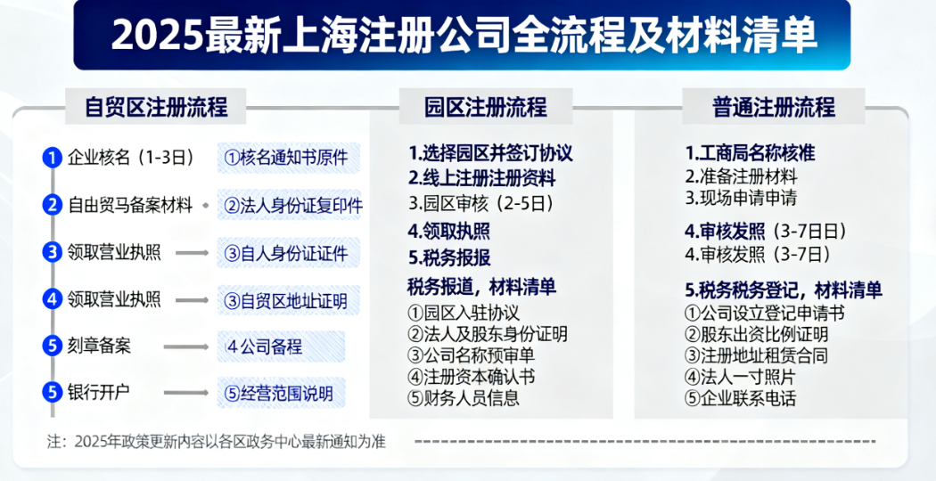 2025最新！上海注册公司全流程+材料清单（含自贸区/园区/普通注册）