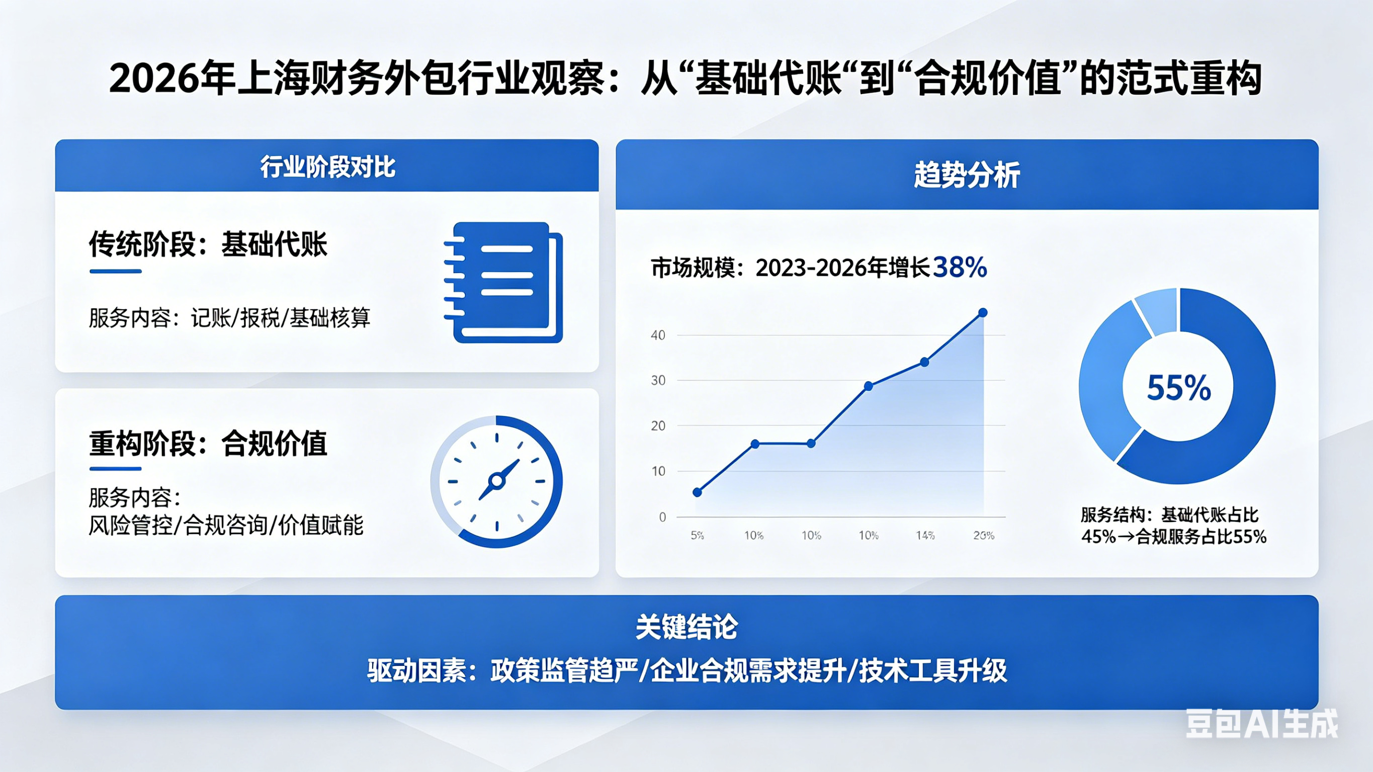 2026年上海财务外包行业观察：从“基础代账”到“合规价值”的范式重构
